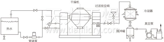 雙錐回轉(zhuǎn)真空干燥機(jī)安裝示范